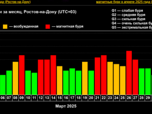 На короткой рабочей неделе в марте Новочеркасск накроет ряд магнитных бурь